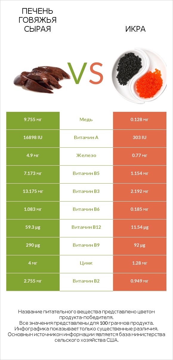 Печень говяжья сырая vs Икра infographic