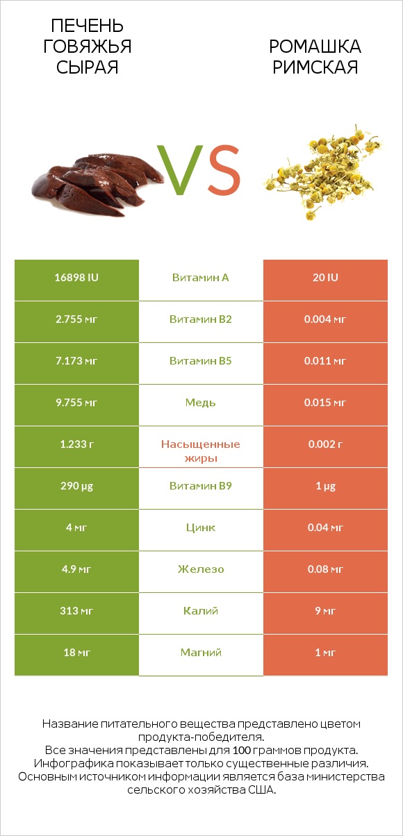 Печень говяжья сырая vs Ромашка римская infographic