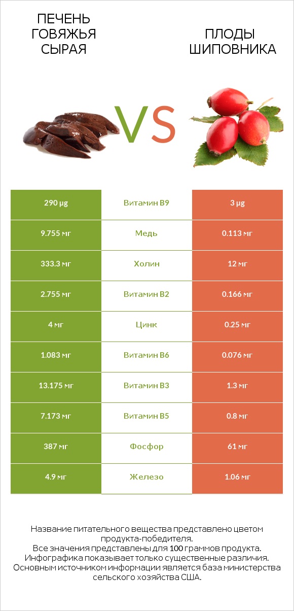 Печень говяжья сырая vs Плоды шиповника infographic
