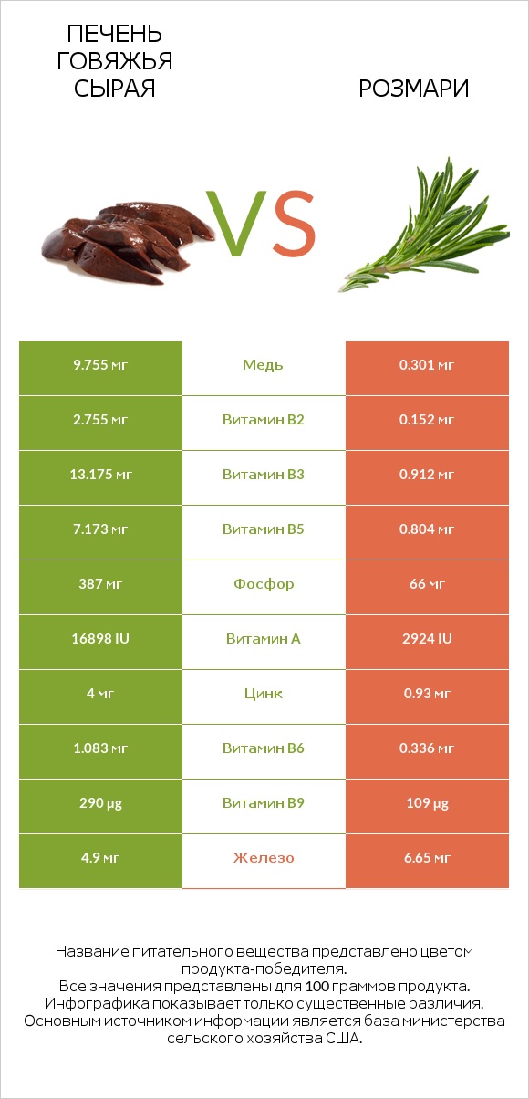 Печень говяжья сырая vs Розмари infographic