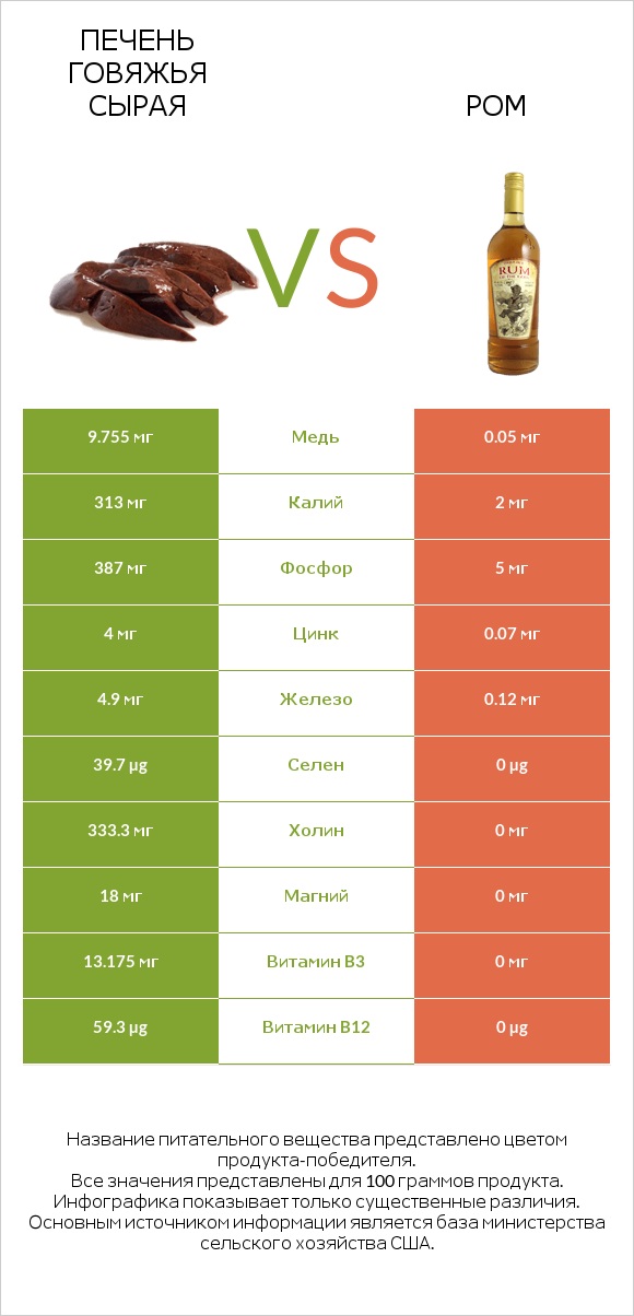 Печень говяжья сырая vs Ром infographic