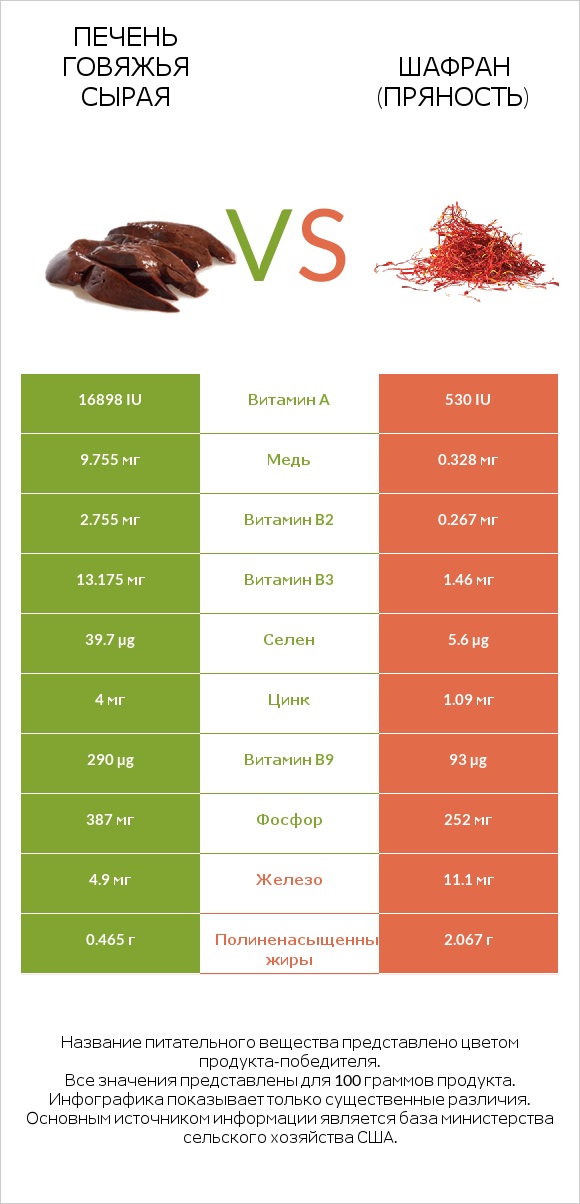 Печень говяжья сырая vs Шафран (пряность) infographic