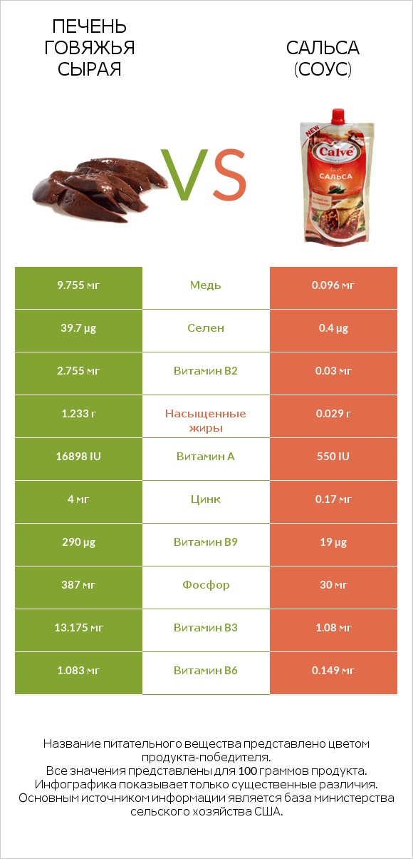 Печень говяжья сырая vs Сальса (соус) infographic