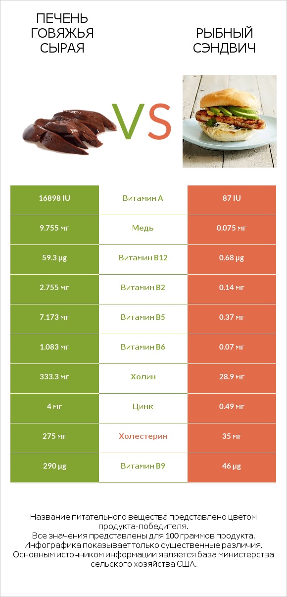 Печень говяжья сырая vs Рыбный сэндвич infographic