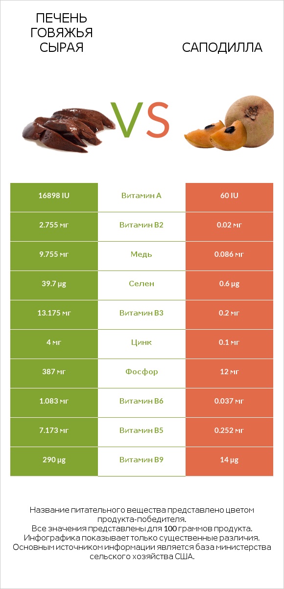 Печень говяжья сырая vs Саподилла infographic