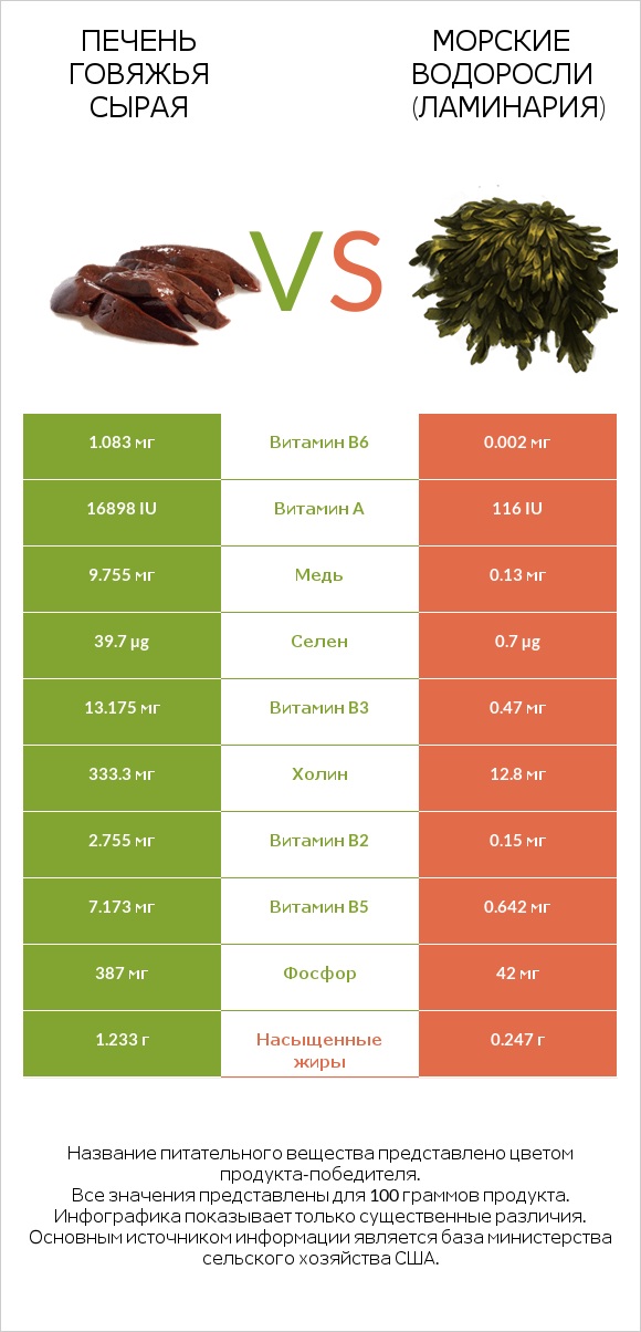 Печень говяжья сырая vs Морские водоросли (Ламинария) infographic