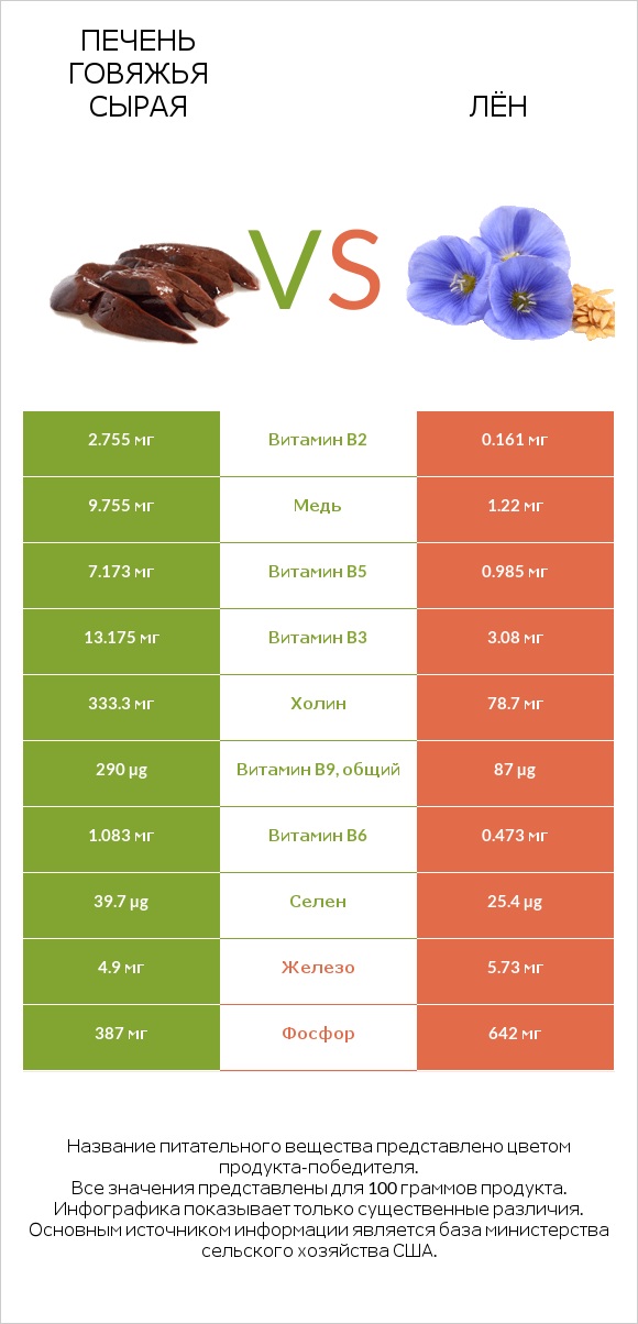 Печень говяжья сырая vs Лён infographic