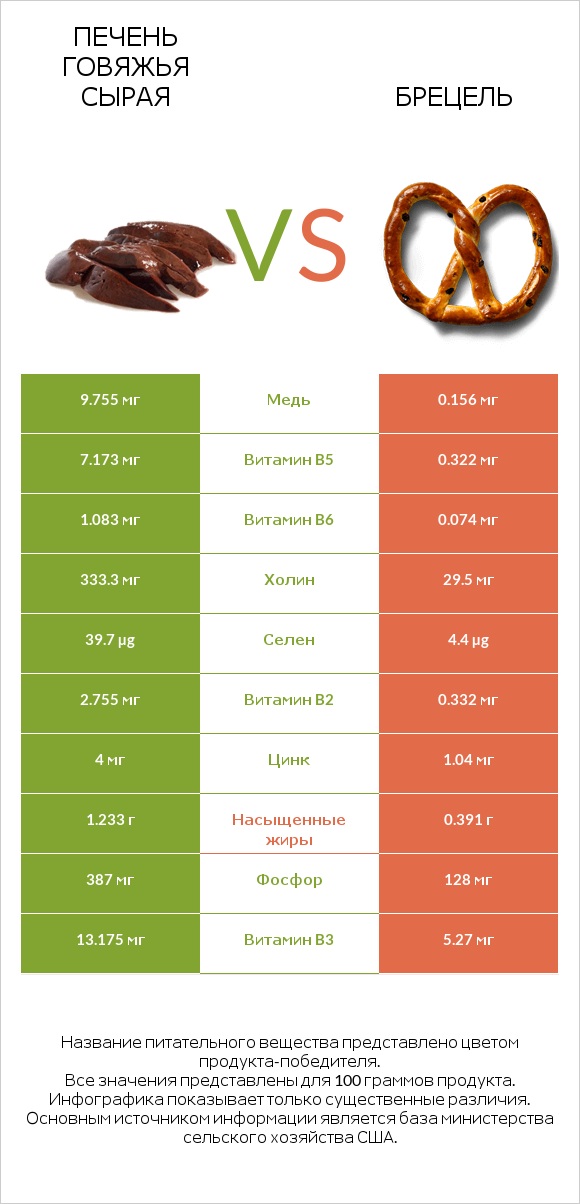 Печень говяжья сырая vs Брецель infographic