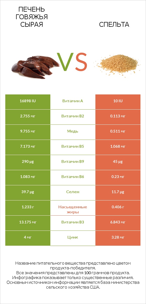 Печень говяжья сырая vs Спельта infographic