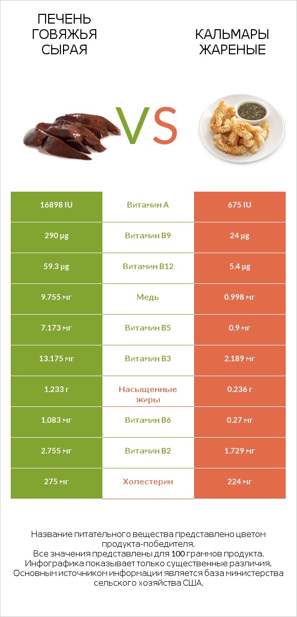 Печень говяжья сырая vs Кальмары жареные infographic
