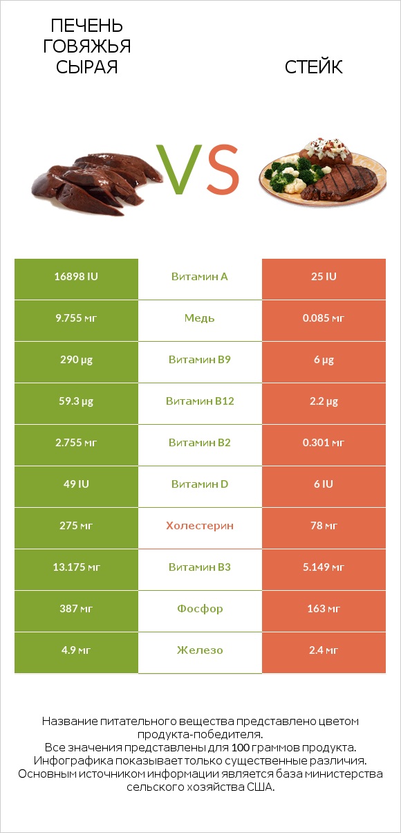 Печень говяжья сырая vs Стейк infographic