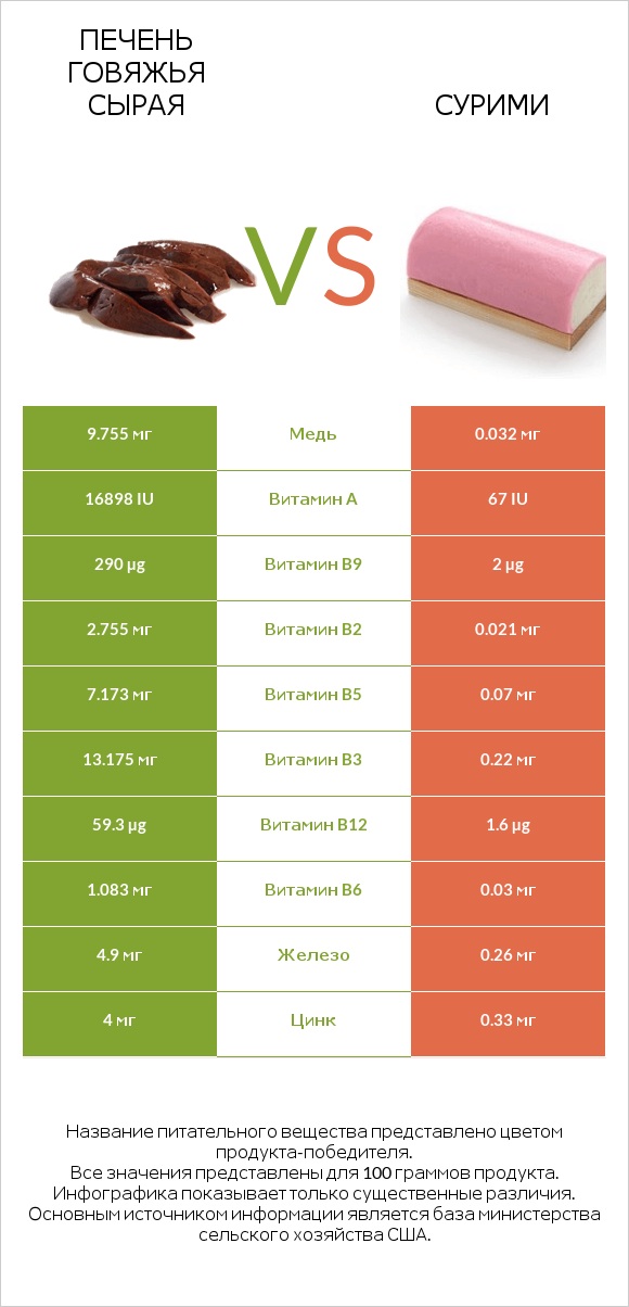 Печень говяжья сырая vs Сурими infographic