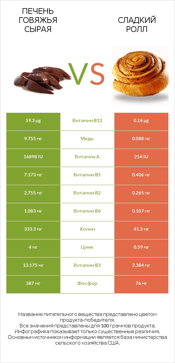 Печень говяжья сырая vs Сладкий ролл infographic