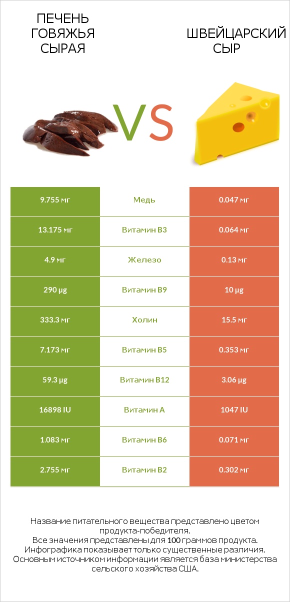 Печень говяжья сырая vs Швейцарский сыр infographic