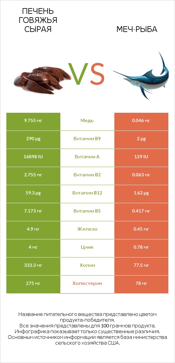 Печень говяжья сырая vs Меч-рыба infographic