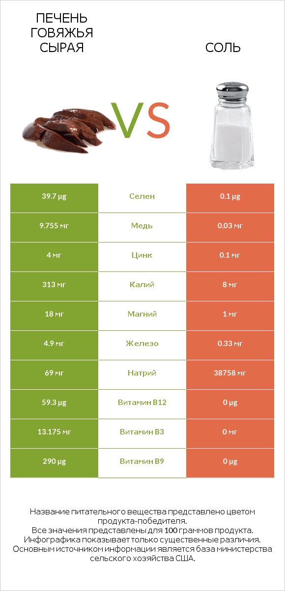 Печень говяжья сырая vs Соль infographic