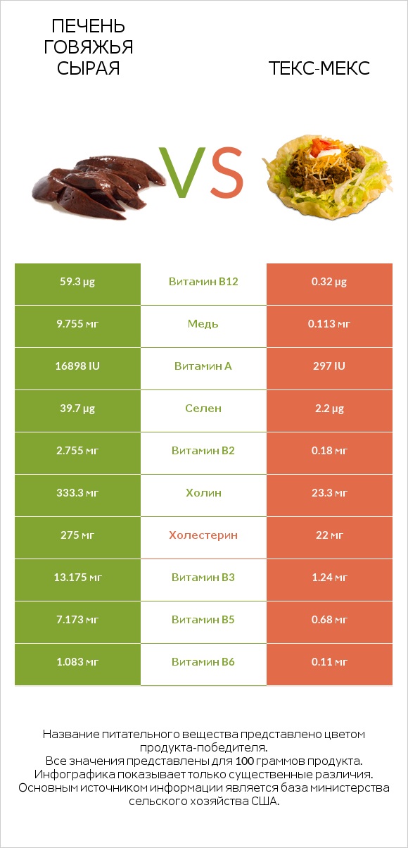 Печень говяжья сырая vs Текс-мекс infographic