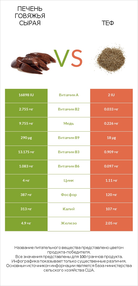 Печень говяжья сырая vs Теф infographic