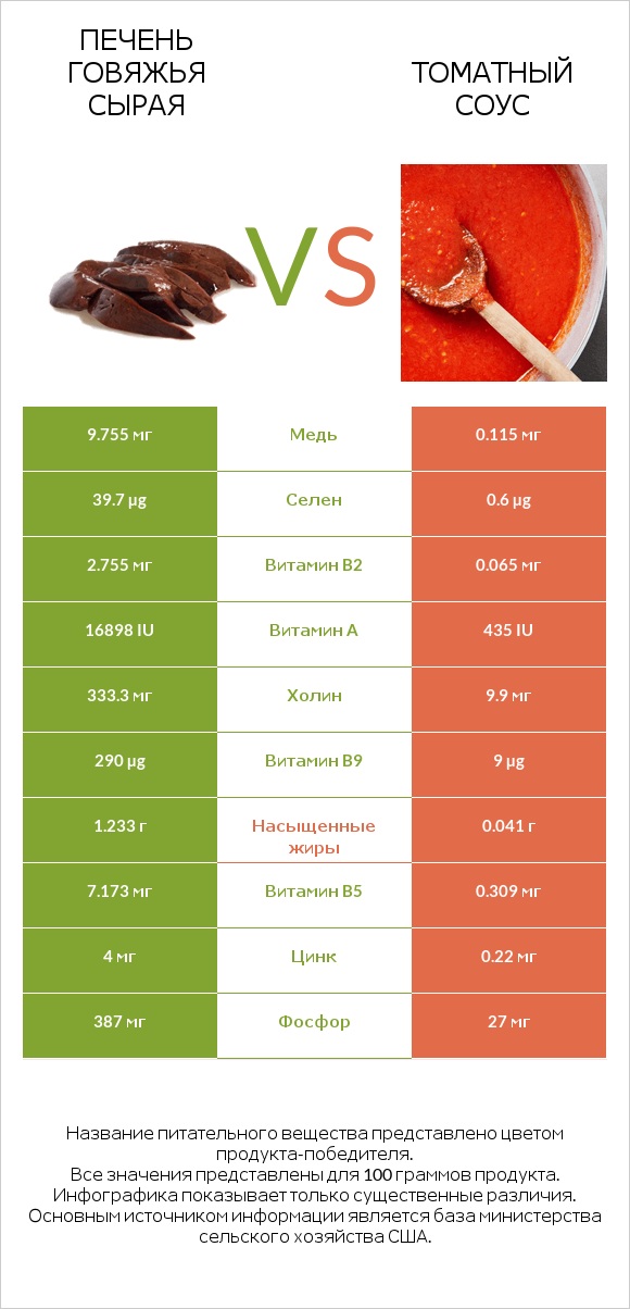 Печень говяжья сырая vs Томатный соус infographic