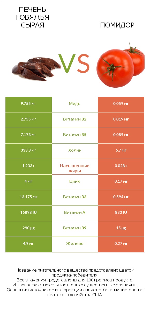 Печень говяжья сырая vs Помидор infographic