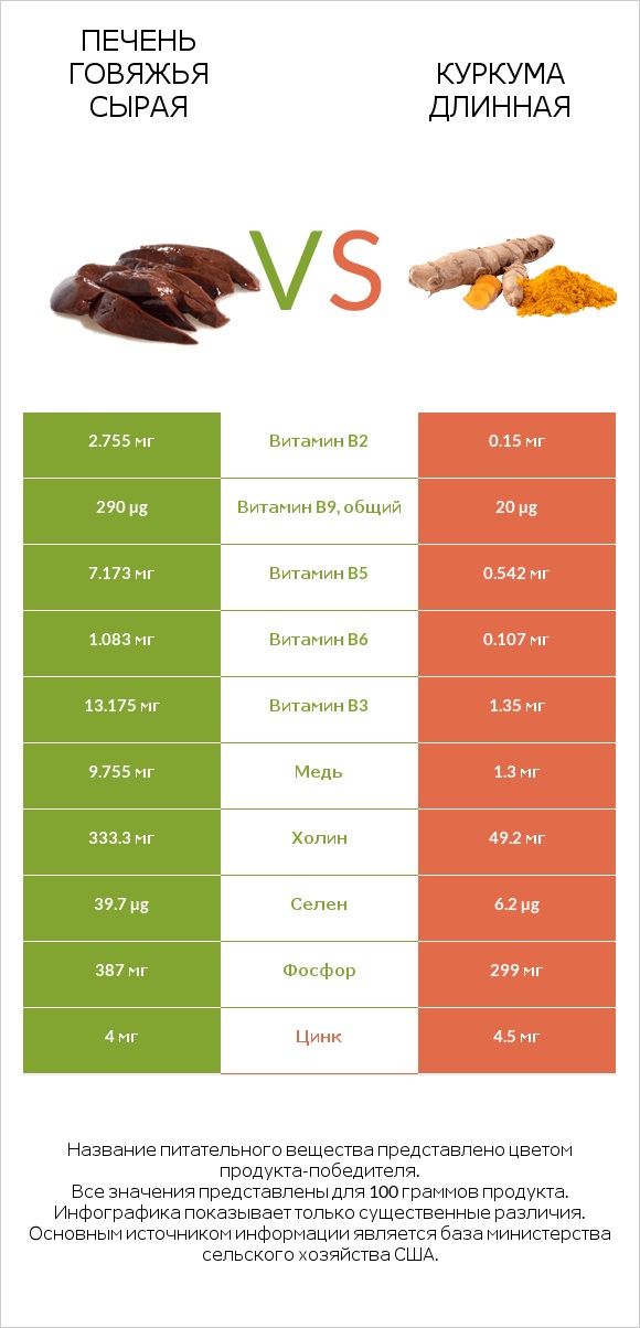 Печень говяжья сырая vs Куркума длинная infographic