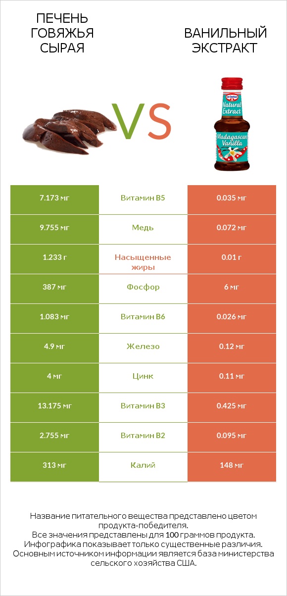 Печень говяжья сырая vs Ванильный экстракт infographic
