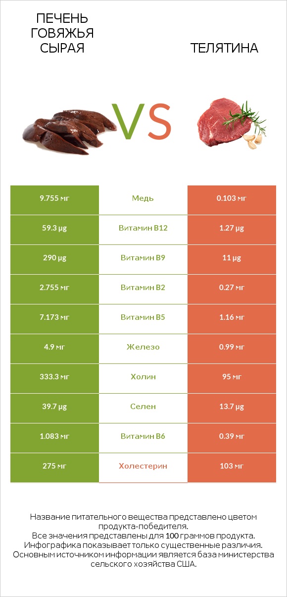 Печень говяжья сырая vs Телятина infographic