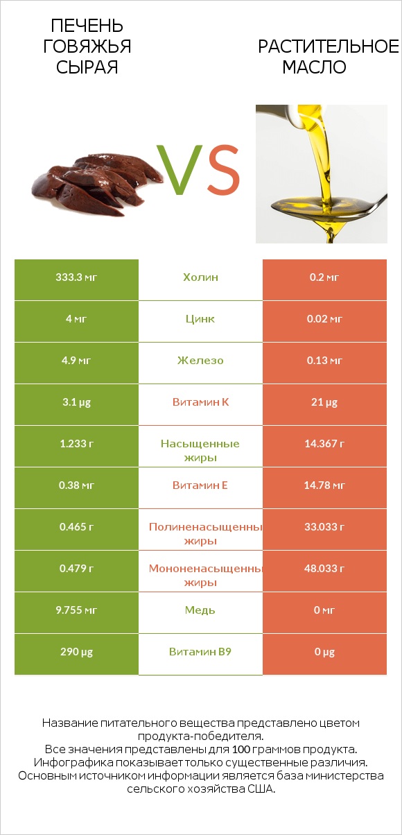 Печень говяжья сырая vs Растительное масло infographic