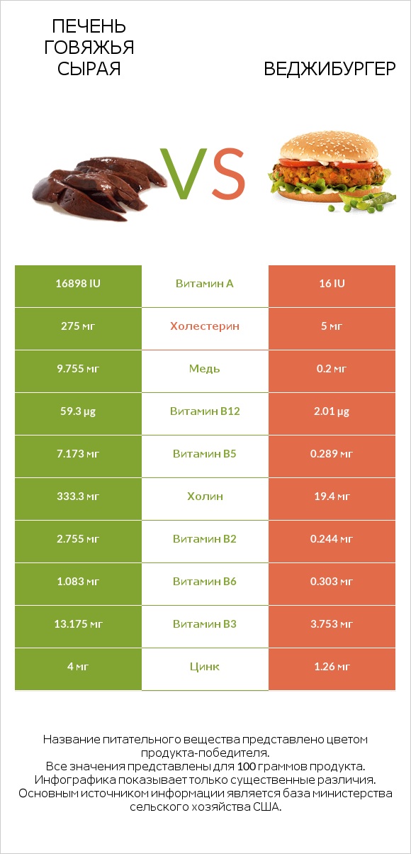 Печень говяжья сырая vs Веджибургер infographic