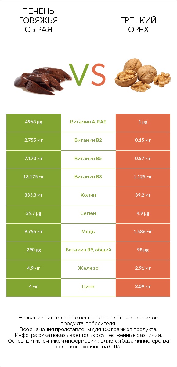 Печень говяжья сырая vs Грецкий орех infographic