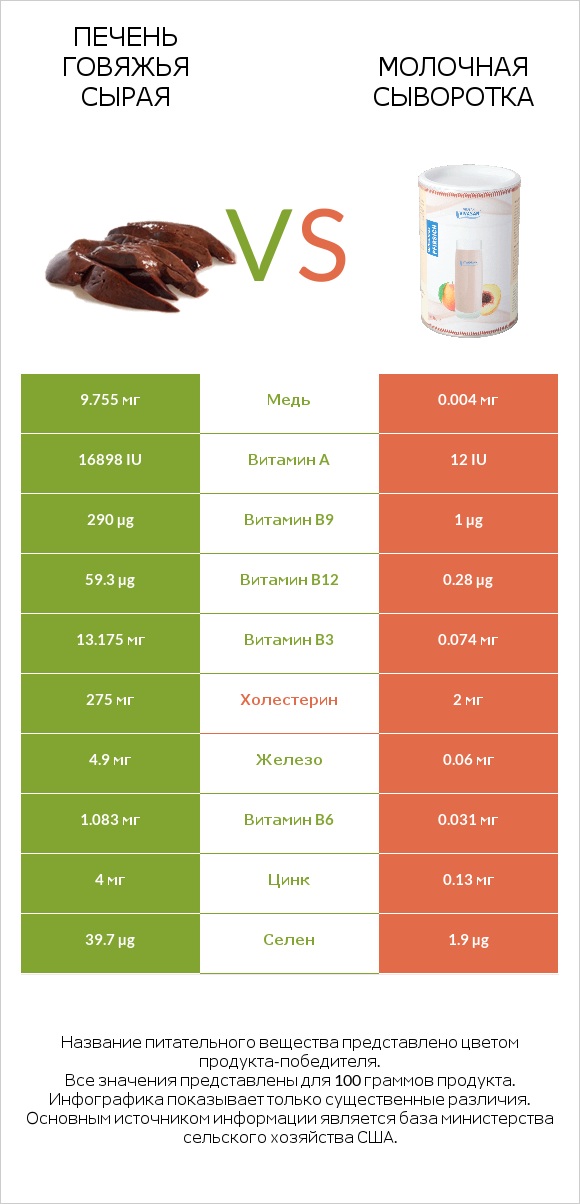 Печень говяжья сырая vs Молочная сыворотка infographic