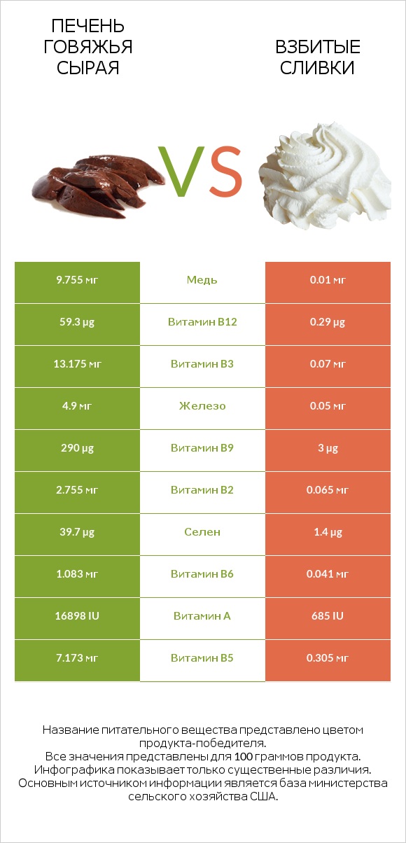 Печень говяжья сырая vs Взбитые сливки infographic