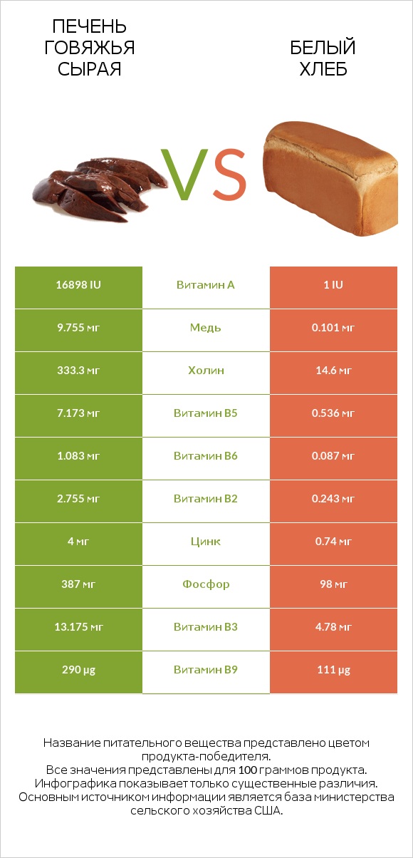 Печень говяжья сырая vs Белый Хлеб infographic