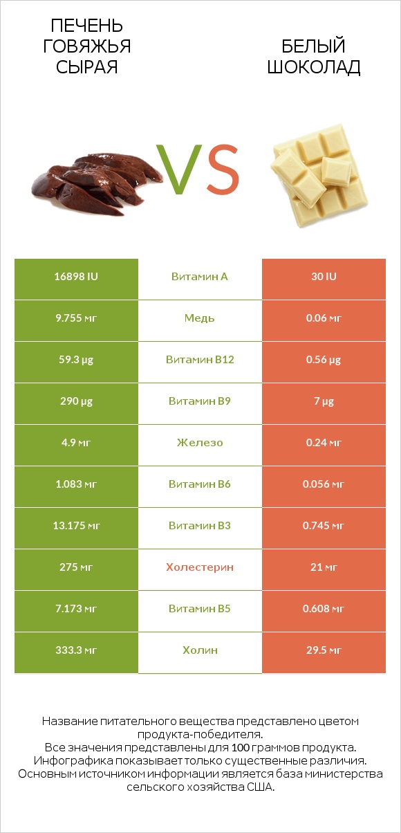 Печень говяжья сырая vs Белый шоколад infographic