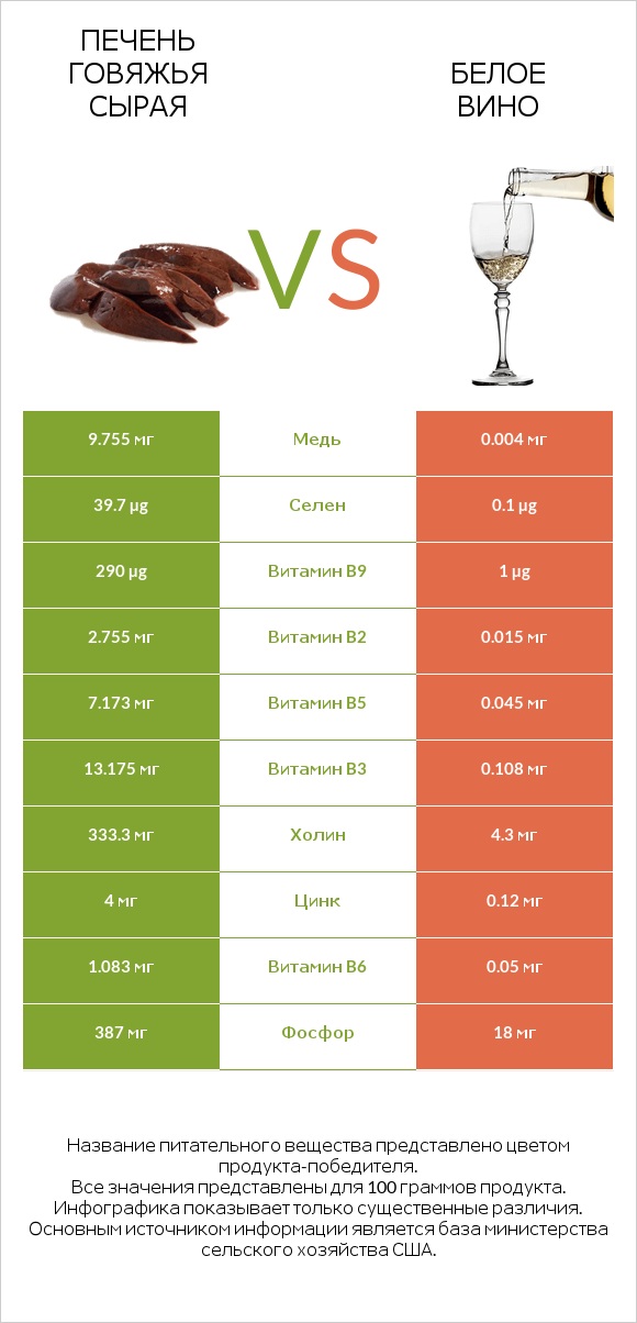 Печень говяжья сырая vs Белое вино infographic