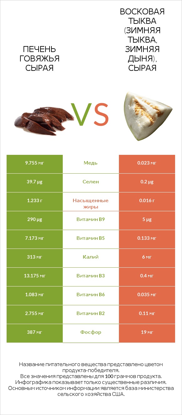 Печень говяжья сырая vs Восковая тыква (зимняя тыква, зимняя дыня), сырая infographic