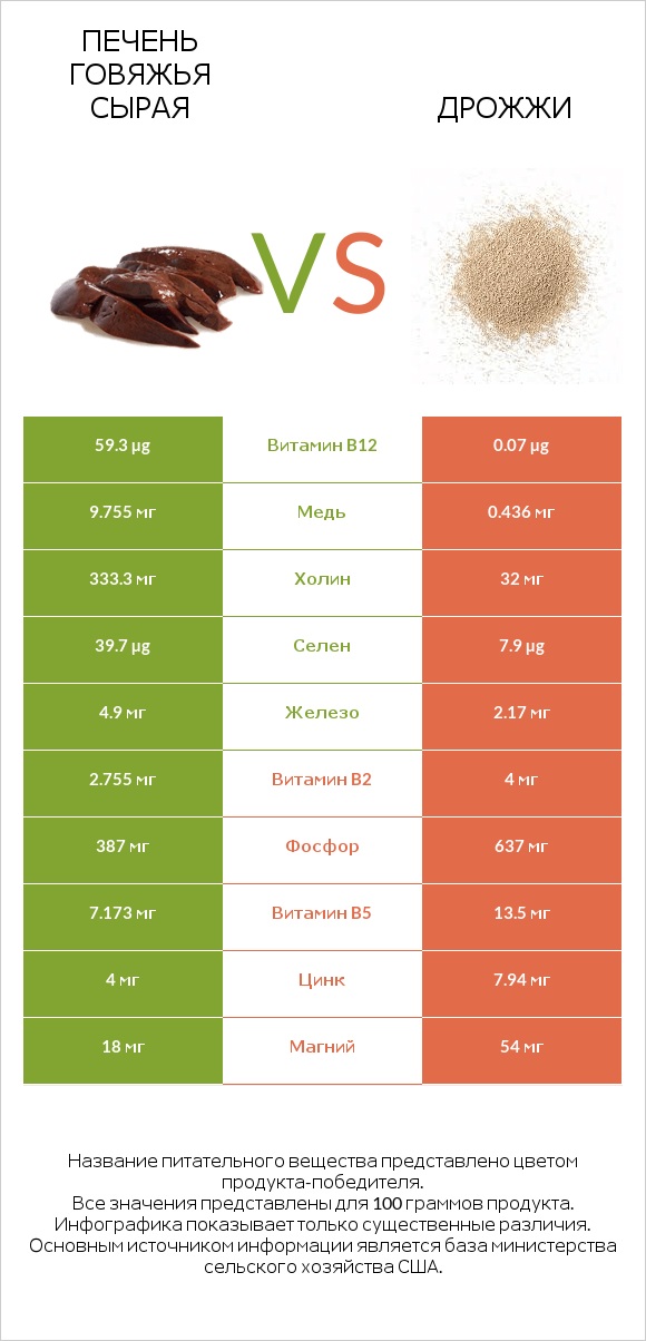 Печень говяжья сырая vs Дрожжи infographic