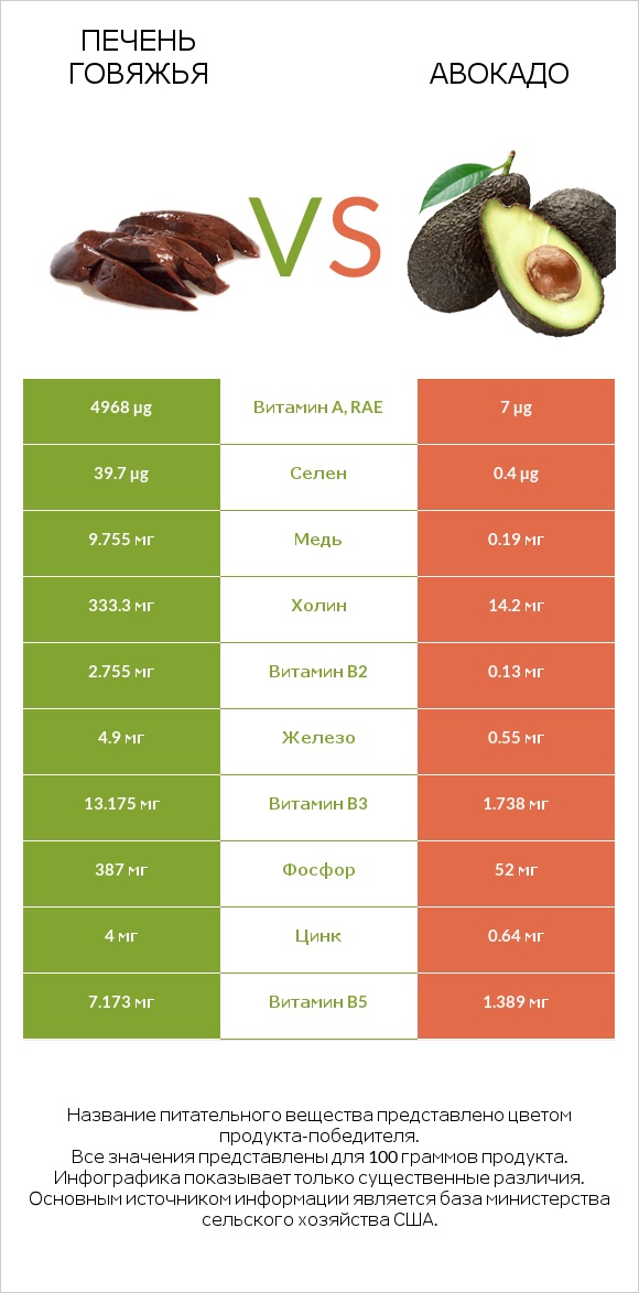 Печень говяжья vs Авокадо infographic