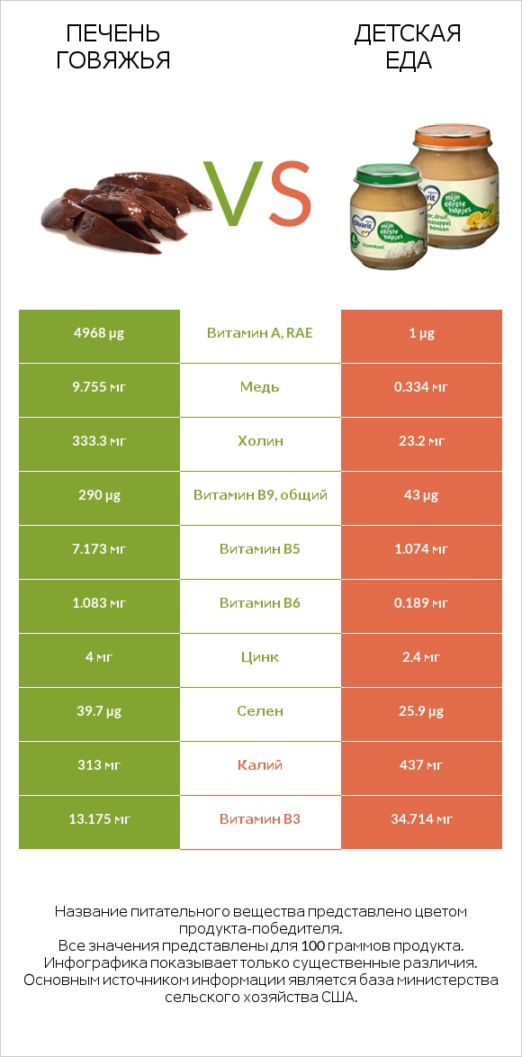 Печень говяжья vs Детская еда infographic