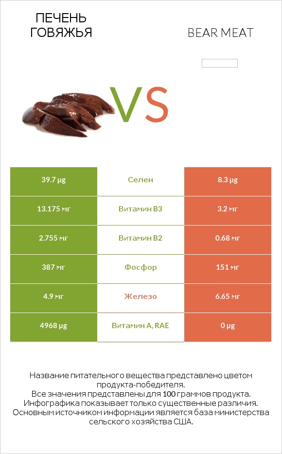 Печень говяжья vs Bear meat infographic