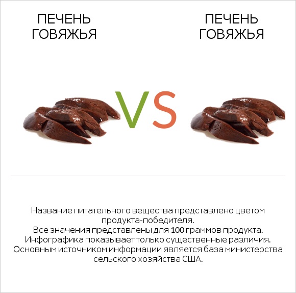 Печень говяжья vs Печень говяжья infographic