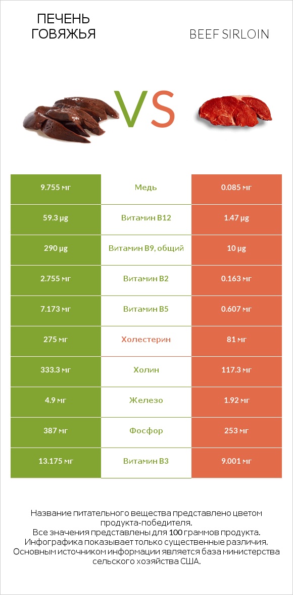 Печень говяжья vs Beef sirloin infographic