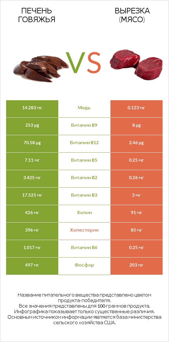 Печень говяжья vs Вырезка (мясо) infographic