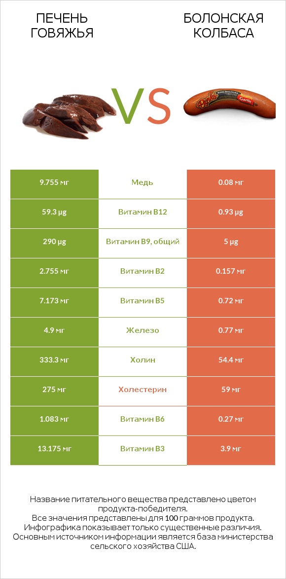 Печень говяжья vs Болонская колбаса infographic