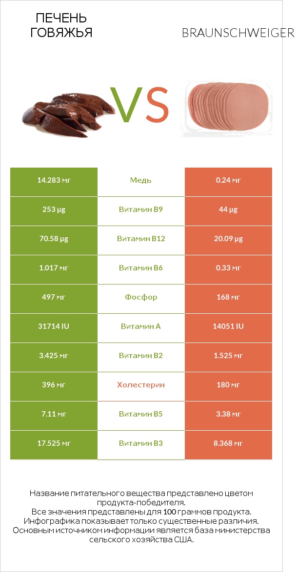 Печень говяжья vs Braunschweiger infographic