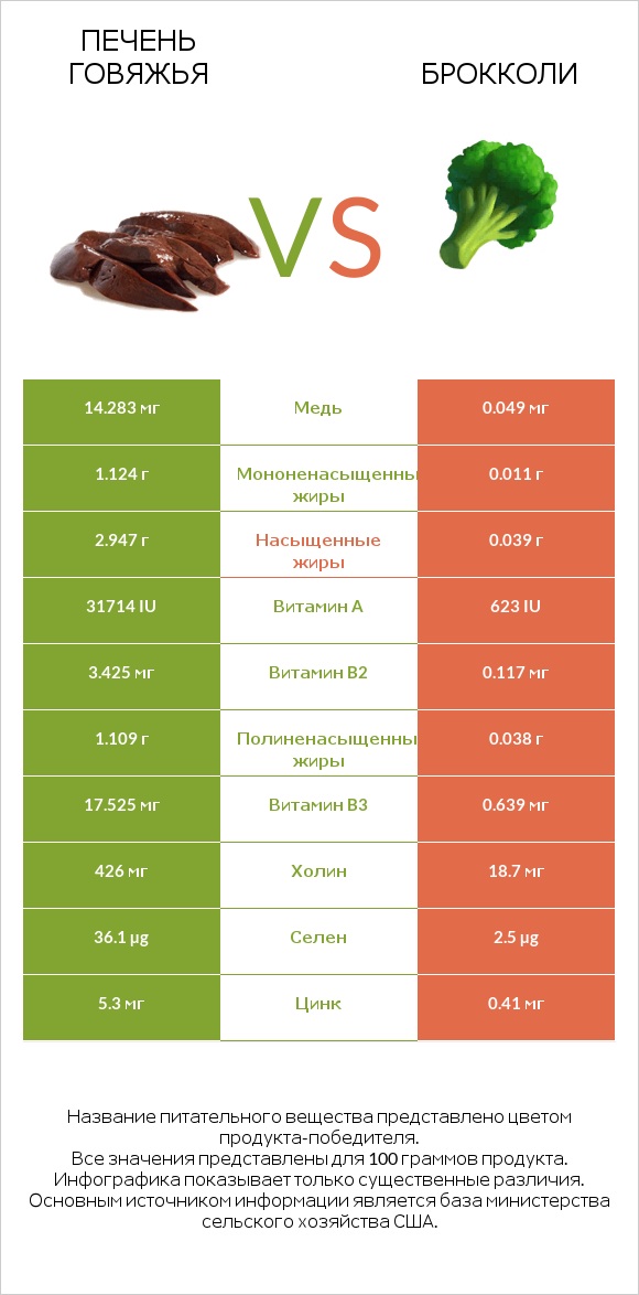 Печень говяжья vs Брокколи infographic