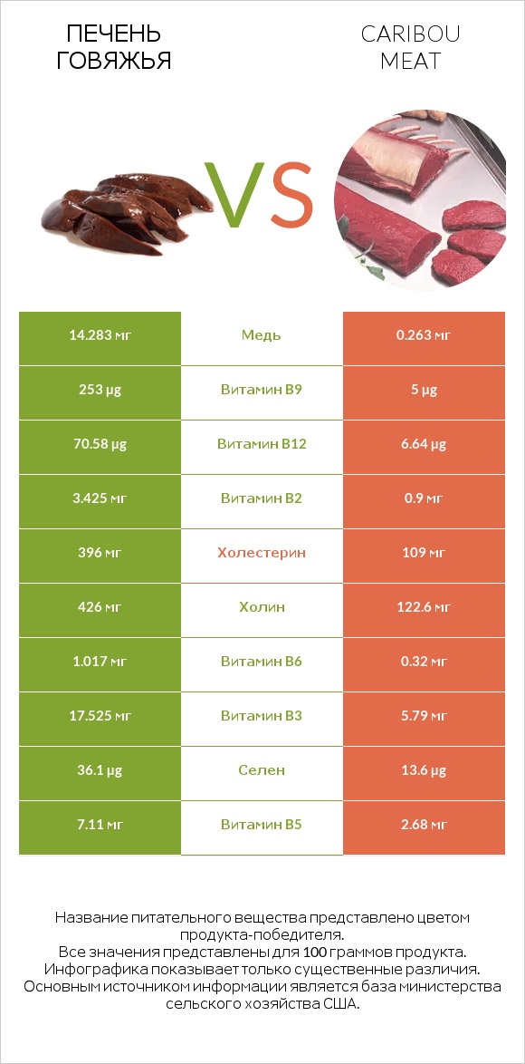 Печень говяжья vs Caribou meat infographic