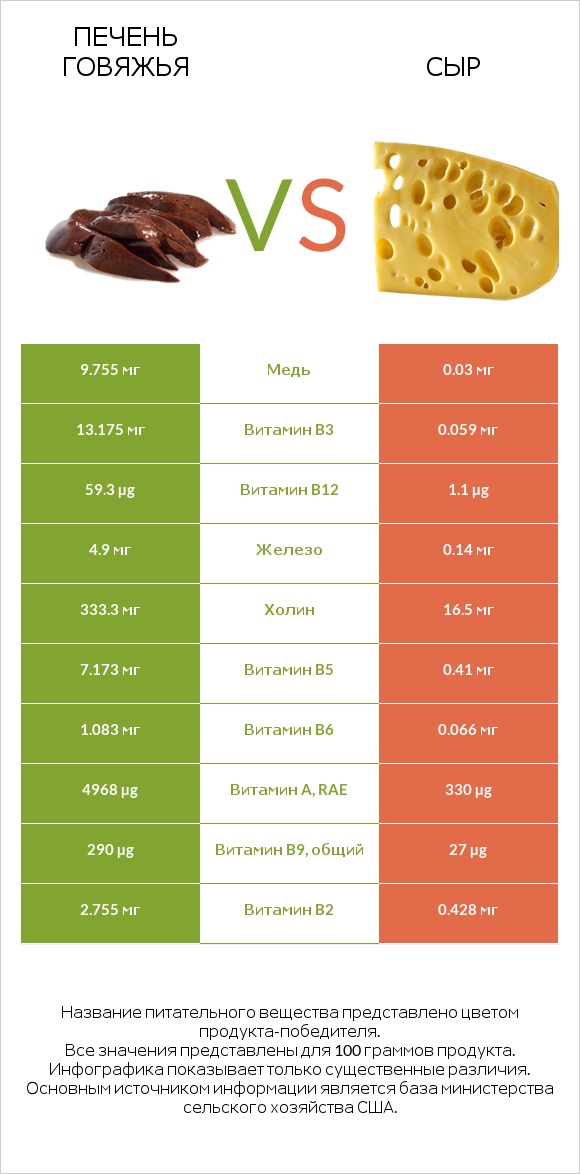 Печень говяжья vs Сыр infographic