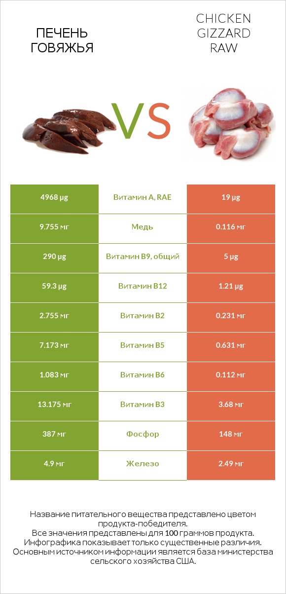 Печень говяжья vs Chicken gizzard raw infographic