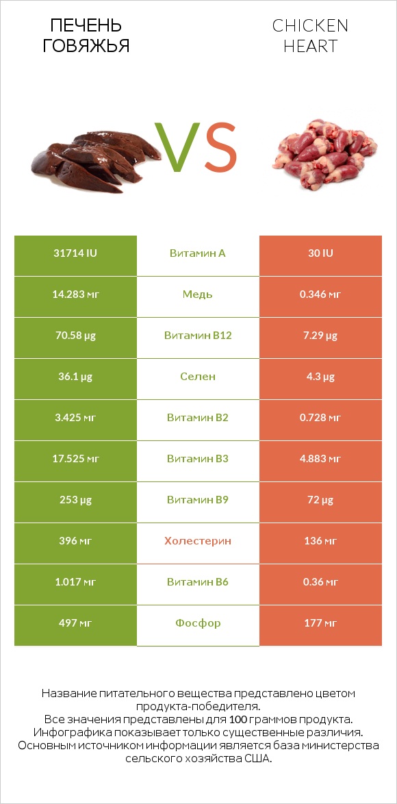 Печень говяжья vs Chicken heart infographic